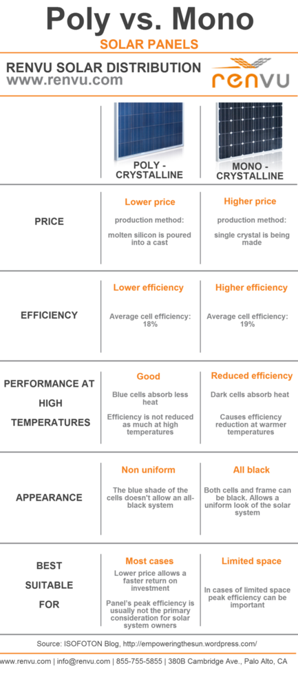 Polycrystalline%20Vs%20Monocrystalline%20module%20technology%20RENVU.